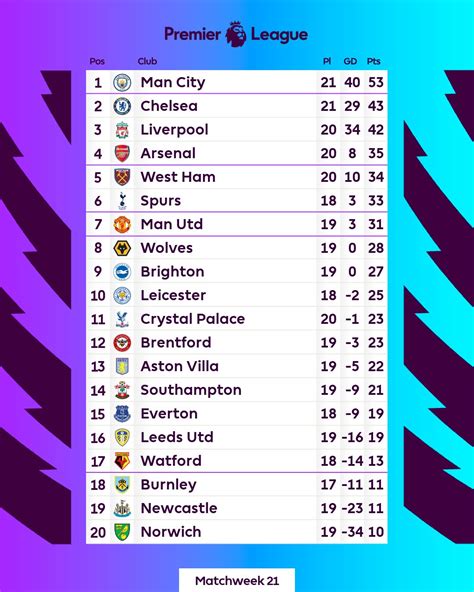 epl table 2021/22|premier league 2021 table standing.